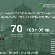 Росіяни завдали рекордну кількість авіаударів по Харкову з початку 2023 року — Терехов