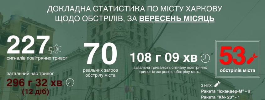 Росіяни завдали рекордну кількість авіаударів по Харкову з початку 2023 року — Терехов