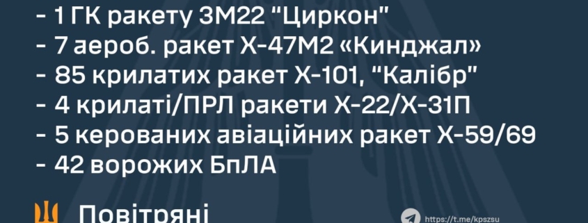 У небі над Україною збили майже 150 повітряних цілей